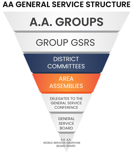 Alcoholics Anonymous General Service Structure