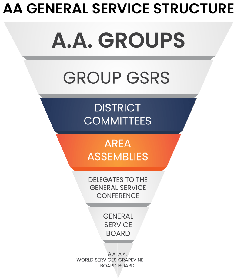 Alcoholics Anonymous General Service Structure